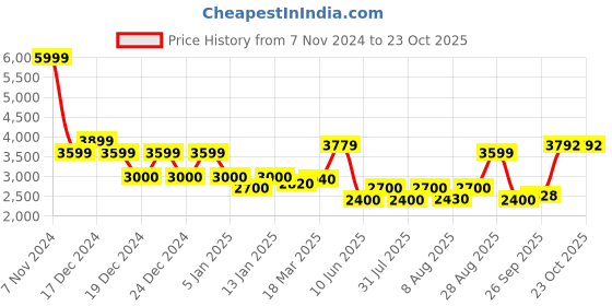 ajio.com superdry Women Neon VL Brand Embroidered Relaxed Fit Hoodie superdry Price History Graph from 7 Nov 2024 to 22 Oct 2025