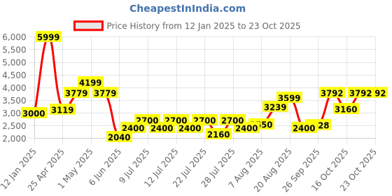 ajio.com superdry Women Neon VL Brand Embroidered Relaxed Fit Hoodie superdry Price History Graph from 12 Jan 2025 to 23 Oct 2025