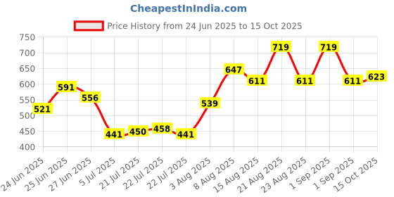 ajio.com indie picks Women Net Embroidered Khadi Dupatta indie picks Price History Graph from 24 Jun 2025 to 15 Oct 2025