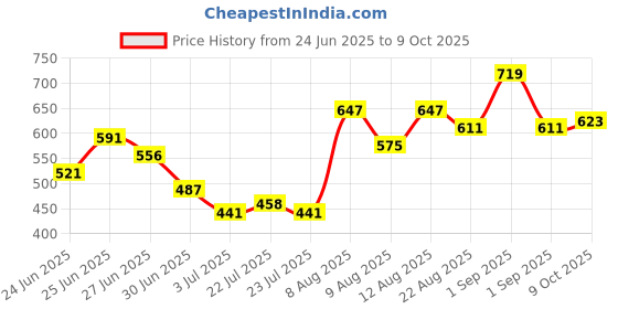 ajio.com indie picks Women Net Embroidered Khadi Dupatta indie picks Price History Graph from 24 Jun 2025 to 9 Oct 2025
