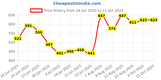 ajio.com indie picks Women Net Embroidered Khadi Dupatta indie picks Price History Graph from 24 Jun 2025 to 10 Oct 2025