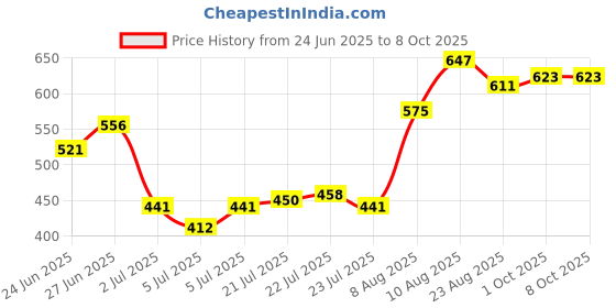 ajio.com indie picks Women Net Embroidered Khadi Dupatta indie picks Price History Graph from 24 Jun 2025 to 8 Oct 2025