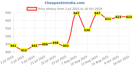 ajio.com indie picks Women Net Embroidered Khadi Dupatta indie picks Price History Graph from 2 Jul 2025 to 14 Oct 2025