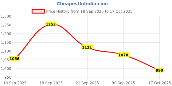 ajio.com tommy hilfiger Women New Cody Slim Fit Boat-Neck T-Shirt tommy hilfiger Price History Graph from 18 Sep 2025 to 17 Oct 2025
