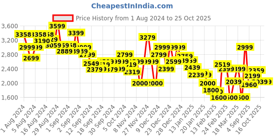 ajio.com tommy hilfiger Women New IVY Boat-Neck Sweater with Long Sleeves tommy hilfiger Price History Graph from 1 Aug 2024 to 25 Oct 2025