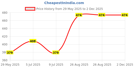 ajio.com nitarya Women  Niacinamide Fs Pack of 2 nitarya Price History Graph from 29 May 2025 to 2 Dec 2025
