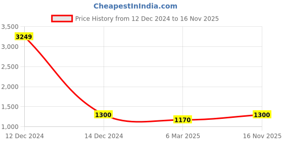 ajio.com tag 7 Women Nightwear Set tag 7 Price History Graph from 12 Dec 2024 to 16 Nov 2025