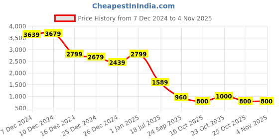 ajio.com sweet dreams Women Nightwear Set sweet dreams Price History Graph from 7 Dec 2024 to 2 Nov 2025