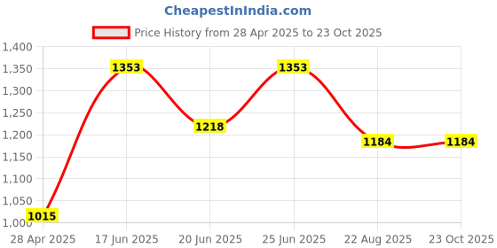 ajio.com lulu & sky Women Nightwear Set lulu & sky Price History Graph from 28 Apr 2025 to 22 Oct 2025
