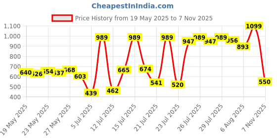 ajio.com puma Women No. 1 Logo Print Regular Fit Crew-Neck T-Shirt puma Price History Graph from 19 May 2025 to 7 Nov 2025