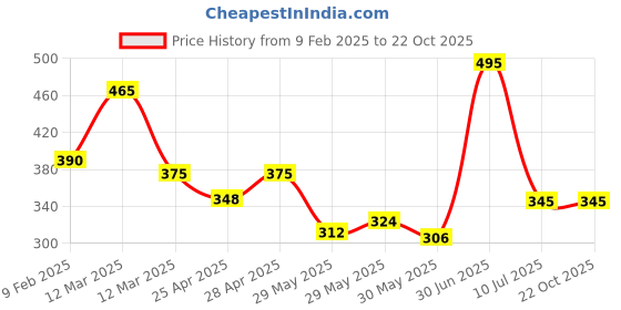 ajio.com nantan Women No Darts Flared Kurta nantan Price History Graph from 9 Feb 2025 to 21 Oct 2025