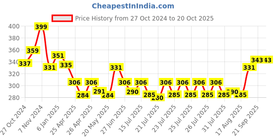 ajio.com mint & oak Women No-show Socks mint & oak Price History Graph from 27 Oct 2024 to 20 Oct 2025