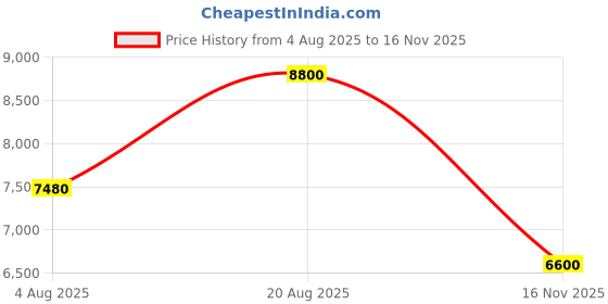 ajio.com guess Women Noelle Camera Crossbody Bag guess Price History Graph from 4 Aug 2025 to 16 Nov 2025