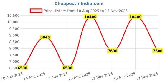 ajio.com guess Women Noelle Convertible Xbody Flap Sling Bag guess Price History Graph from 10 Aug 2025 to 17 Nov 2025
