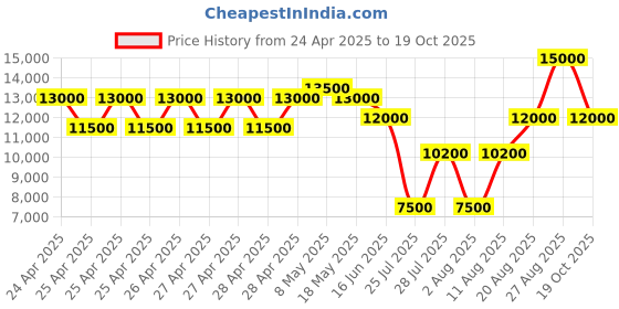 ajio.com guess Women Noelle Small Tote Bag guess Price History Graph from 24 Apr 2025 to 19 Oct 2025