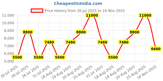 ajio.com guess Women Noelle Tri Comp Crossbody Bag guess Price History Graph from 26 Jul 2025 to 16 Nov 2025