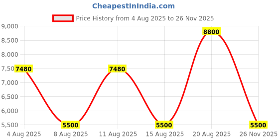 ajio.com guess Women Noelle Tri Comp Crossbody Bag guess Price History Graph from 4 Aug 2025 to 26 Nov 2025