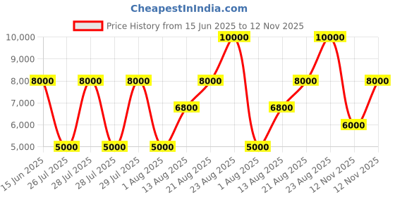 ajio.com guess Women Noelle Xbody Flap Sling Bag guess Price History Graph from 15 Jun 2025 to 12 Nov 2025