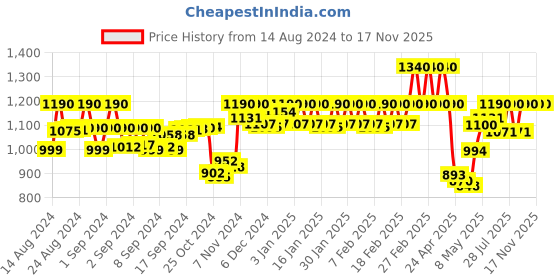 ajio.com soie Women Non-Padded Bra soie Price History Graph from 14 Aug 2024 to 16 Nov 2025