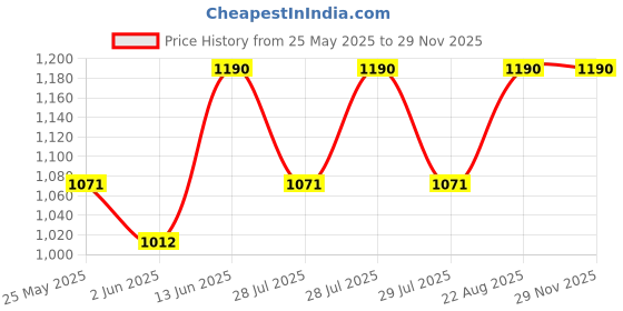 ajio.com soie Women Non-Padded Bra with Front Closure soie Price History Graph from 25 May 2025 to 29 Nov 2025