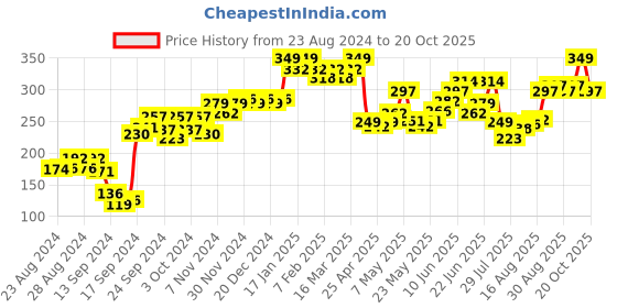 ajio.com leading lady Women Non-Padded Camisole with Strappy Sleeves leading lady Price History Graph from 23 Aug 2024 to 20 Oct 2025