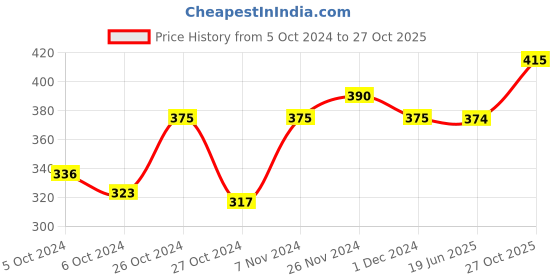 ajio.com blossom Women Non-Padded Cotton Bra blossom Price History Graph from 5 Oct 2024 to 27 Oct 2025