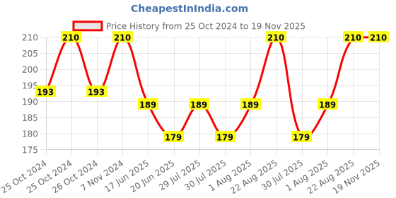 ajio.com bodycare Women Non-Padded Cotton Bra bodycare Price History Graph from 25 Oct 2024 to 18 Nov 2025