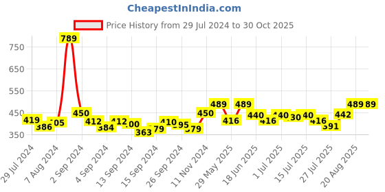 ajio.com maroon Women Non-Padded Front-Open Sports Bra maroon Price History Graph from 29 Jul 2024 to 30 Oct 2025