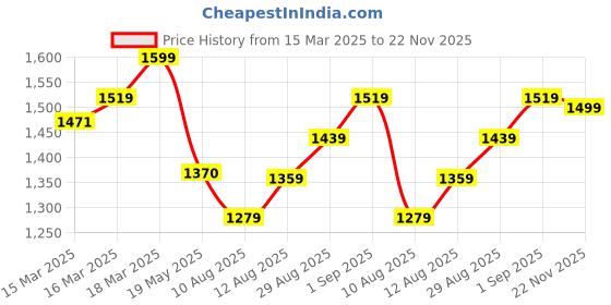 ajio.com enamor Women Non-Padded Minimiser Bra enamor Price History Graph from 15 Mar 2025 to 22 Nov 2025
