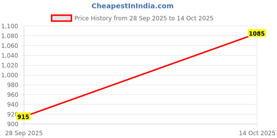 ajio.com zivame Women Non-Padded Minimiser Bra zivame Price History Graph from 28 Sep 2025 to 14 Oct 2025
