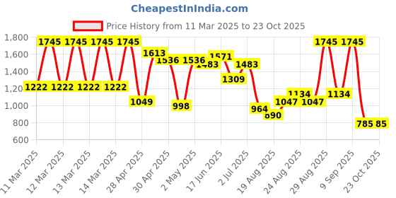 ajio.com amante Women Non-Padded Minimizer Bra amante Price History Graph from 11 Mar 2025 to 23 Oct 2025