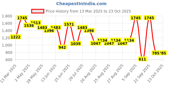 ajio.com amante Women Non-Padded Minimizer Bra amante Price History Graph from 13 Mar 2025 to 22 Oct 2025