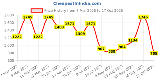 ajio.com amante Women Non-Padded Minimizer Bra amante Price History Graph from 7 Mar 2025 to 17 Oct 2025