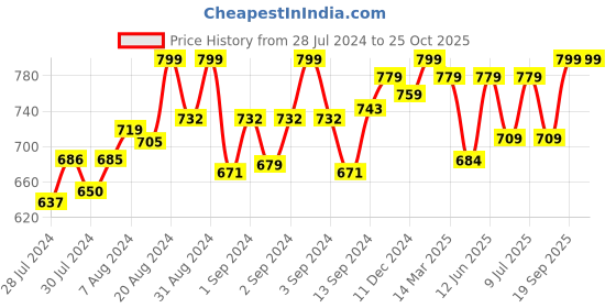 ajio.com shyaway Women Non-Padded Non-Wired Full Coverage Bra shyaway Price History Graph from 28 Jul 2024 to 24 Oct 2025