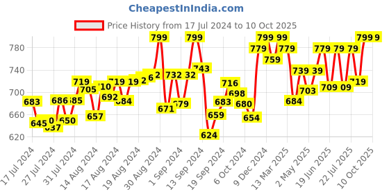 ajio.com shyaway Women Non-Padded Non-Wired Full Coverage Bra shyaway Price History Graph from 17 Jul 2024 to 10 Oct 2025