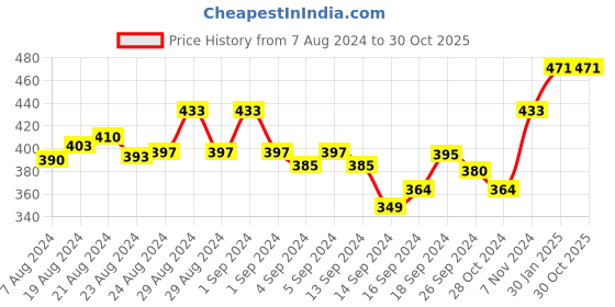ajio.com maroon Women Non-Padded Sports Bra maroon Price History Graph from 7 Aug 2024 to 30 Oct 2025