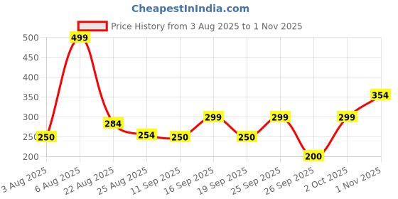 ajio.com teamspirit Women Non-Padded Sports Bra teamspirit Price History Graph from 3 Aug 2025 to 1 Nov 2025