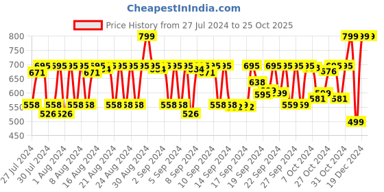 ajio.com yelona Women Non-Slip Handle Foot Care Tool yelona Price History Graph from 27 Jul 2024 to 25 Oct 2025