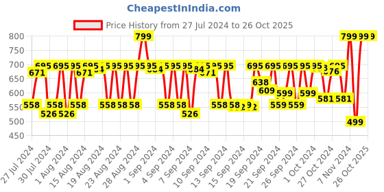 ajio.com yelona Women Non-Slip Handle Foot Care Tool yelona Price History Graph from 27 Jul 2024 to 26 Oct 2025