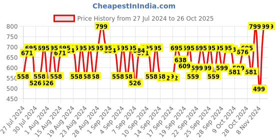ajio.com yelona Women Non-Slip Handle Foot Care Tool yelona Price History Graph from 27 Jul 2024 to 25 Oct 2025