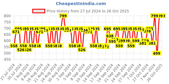 ajio.com yelona Women Non-Slip Handle Foot Care Tool yelona Price History Graph from 27 Jul 2024 to 25 Oct 2025
