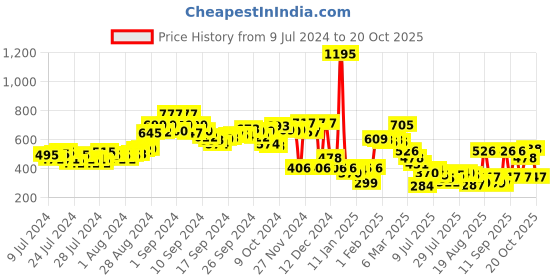 ajio.com zivame Women Non-Wired Backless Bra zivame Price History Graph from 9 Jul 2024 to 20 Oct 2025