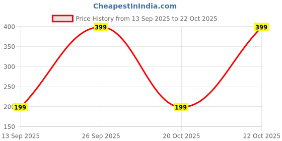 ajio.com yousta Women Non-Wired Seamless Bra yousta Price History Graph from 13 Sep 2025 to 22 Oct 2025
