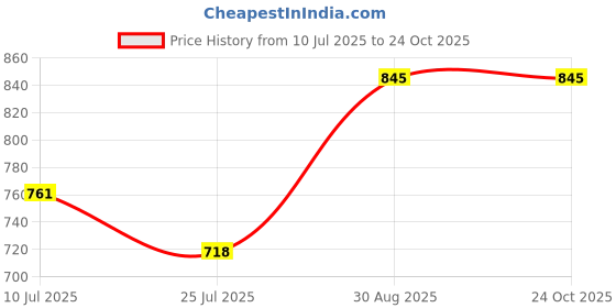 ajio.com amante Women Non-Wired Support Bra amante Price History Graph from 10 Jul 2025 to 23 Oct 2025