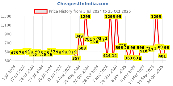 ajio.com zivame Women Non-Wired T-Shirt Bra zivame Price History Graph from 5 Jul 2024 to 25 Oct 2025