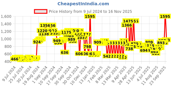 ajio.com zivame Women Non-Wired T-Shirt Bra zivame Price History Graph from 9 Jul 2024 to 16 Nov 2025