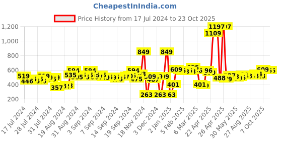 ajio.com zivame Women Non-Wired T-Shirt Bra zivame Price History Graph from 17 Jul 2024 to 20 Oct 2025