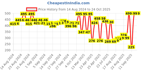 ajio.com every de by amante Women Non-Wired T-Shirt Bra every de by amante Price History Graph from 14 Aug 2024 to 22 Oct 2025
