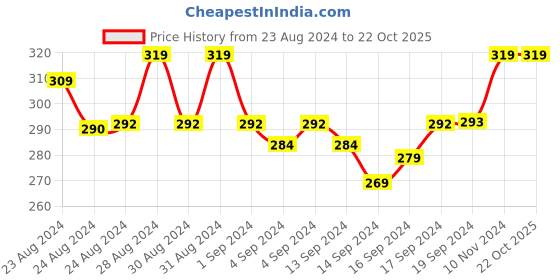 ajio.com viral girl Women Non-Wired T-Shirt Bra viral girl Price History Graph from 23 Aug 2024 to 22 Oct 2025