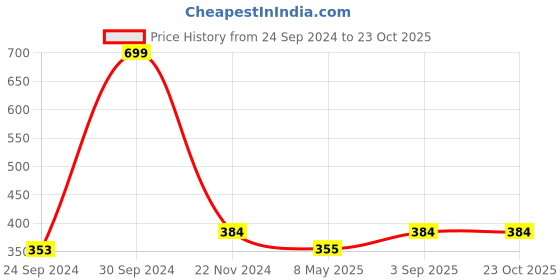 ajio.com bewild Women Non-Wired T-Shirt Bra bewild Price History Graph from 24 Sep 2024 to 22 Oct 2025